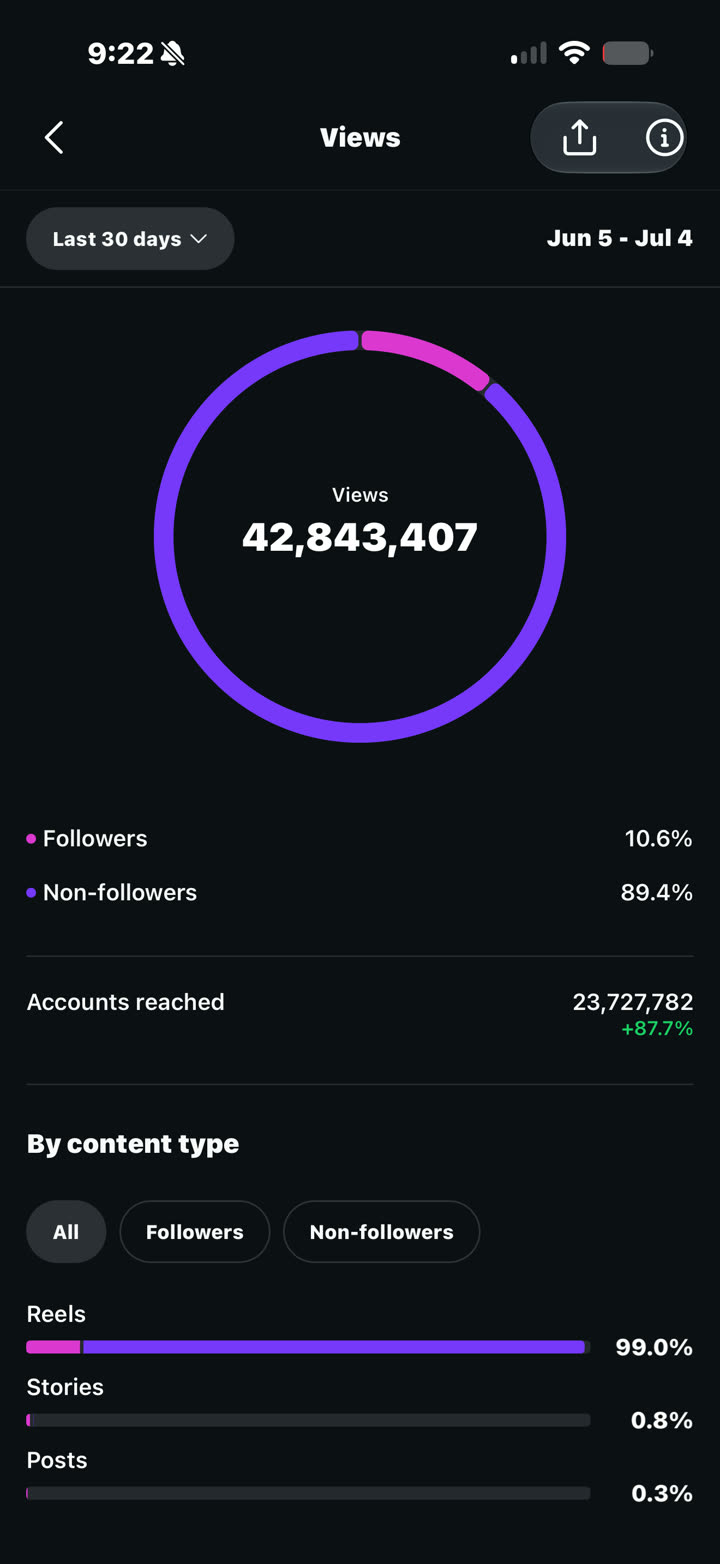 Client analytics — 42.8M views in 30 days
